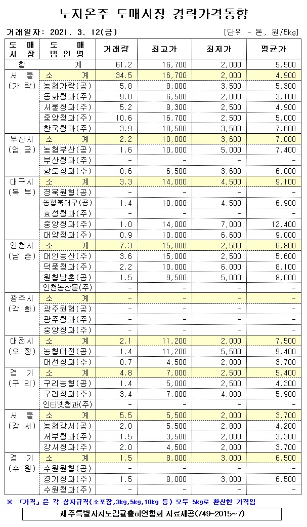 [노지온주]9대도매시장 경락가격(3/12)