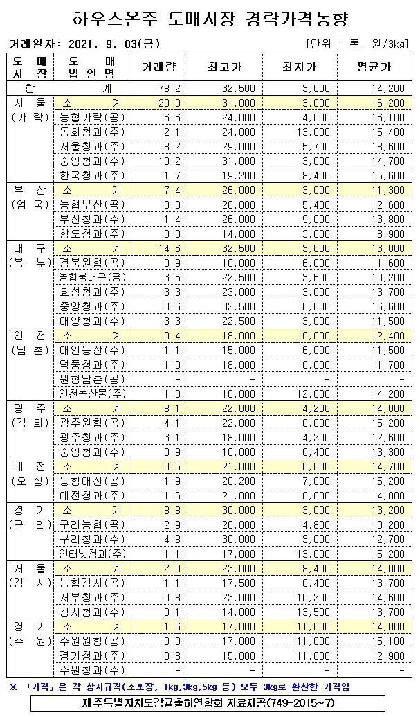 [하우스온주]9대도매시장 경락가격(9/3)