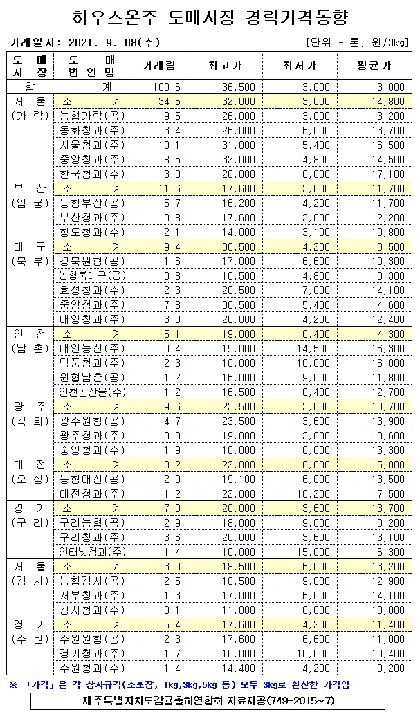 [하우스온주]9대도매시장 경락가격(9/08)