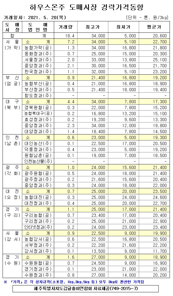 [하우스온주]9대도매시장 경락가격(5/20)