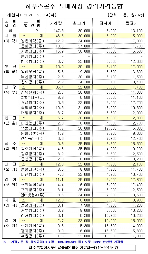 [하우스온주]9대도매시장 경락가격(9/14)