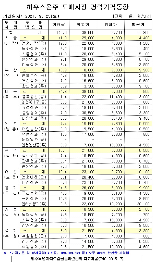[하우스온주]9대도매시장 경락가격(9/25)
