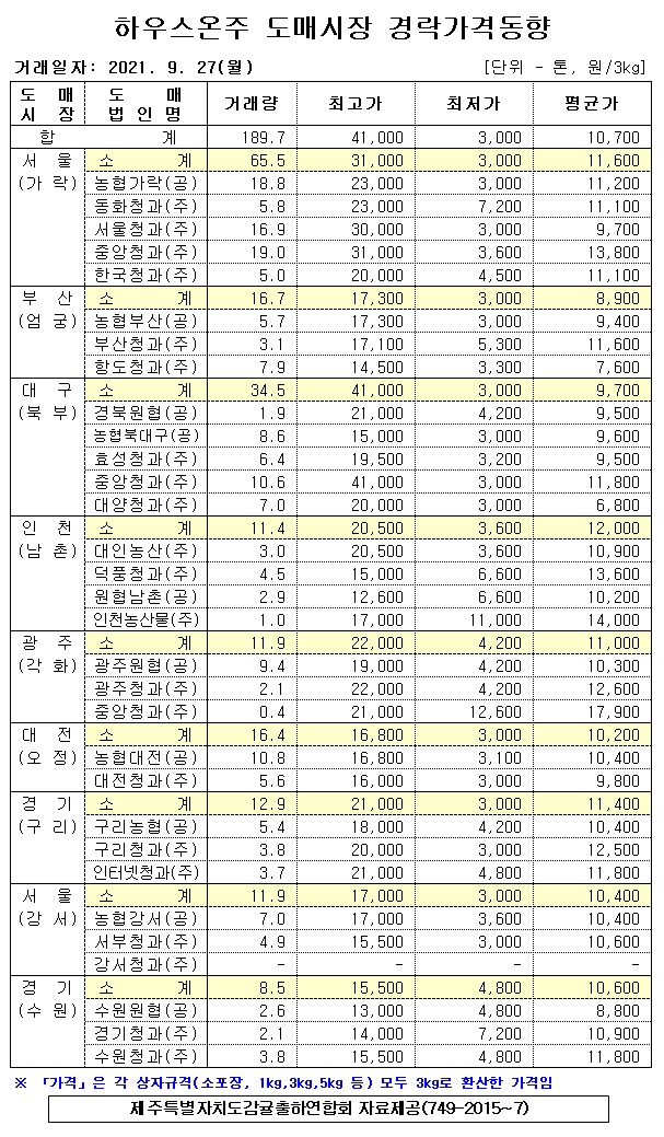 [하우스온주]9대도매시장 경락가격(9/27)