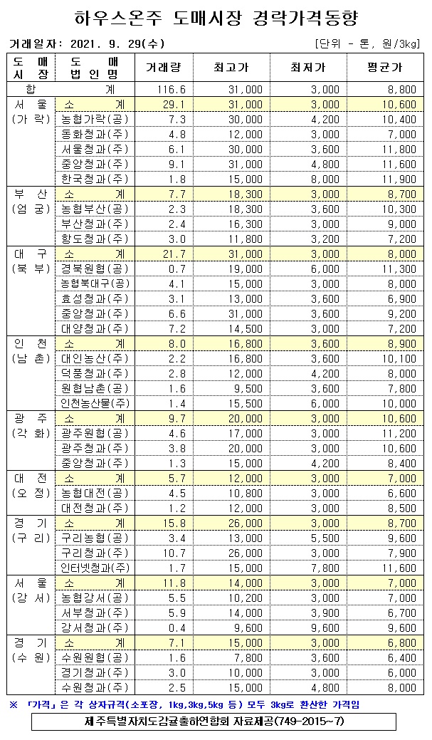 [하우스온주]9대도매시장 경락가격(9/29)