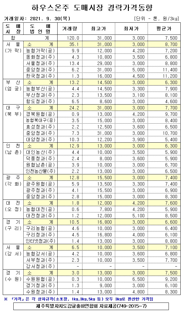 [하우스온주]9대도매시장 경락가격(9/30)