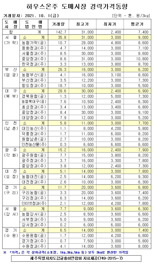 [하우스온주]9대도매시장 경락가격(10/01)