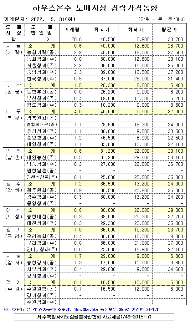 [하우스온주]9대도매시장 경락가격(5/31)