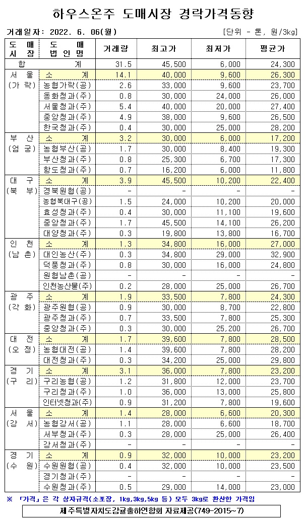 [하우스온주]9대도매시장 경락가격(6/06)