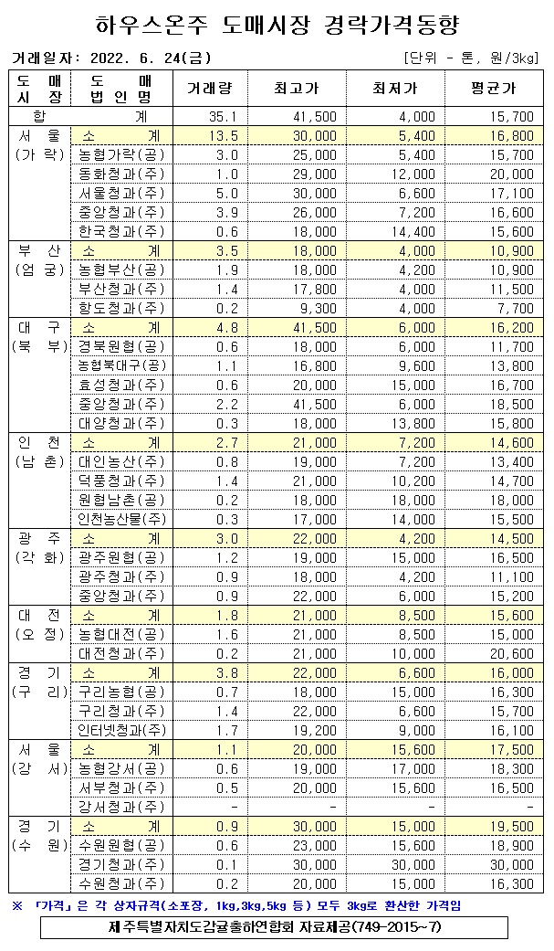 [하우스온주]9대도매시장 경락가격(6/24)