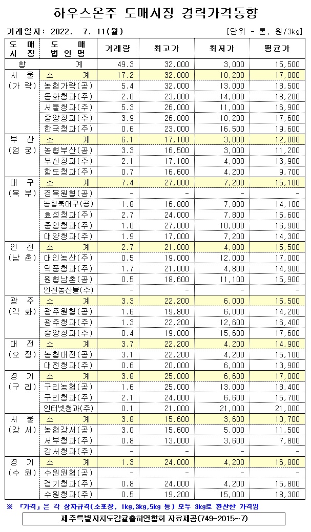 [하우스온주]9대도매시장 경락가격(7/11)