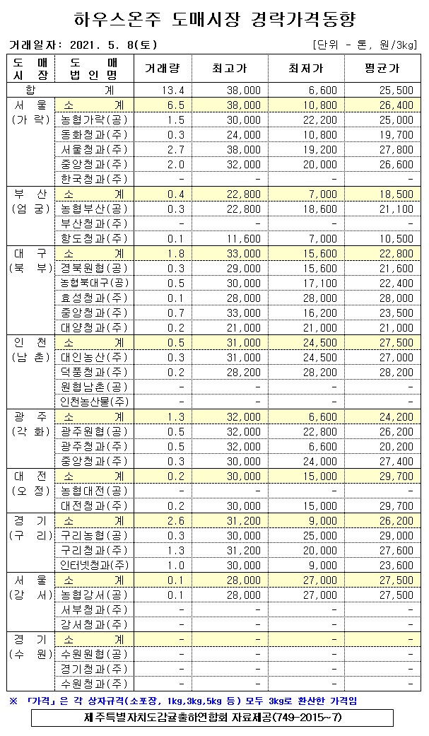[하우스온주]9대도매시장 경락가격(5/08)