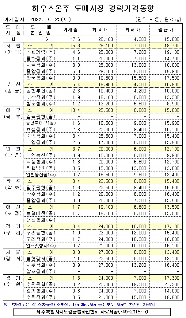 [하우스온주]9대도매시장 경락가격(7/23)