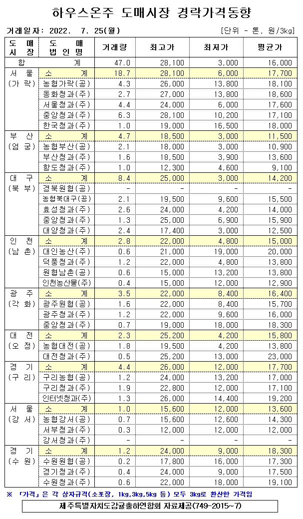 [하우스온주]9대도매시장 경락가격(7/25)