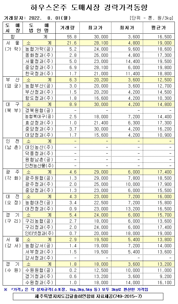 [하우스온주]9대도매시장 경락가격(8/01)