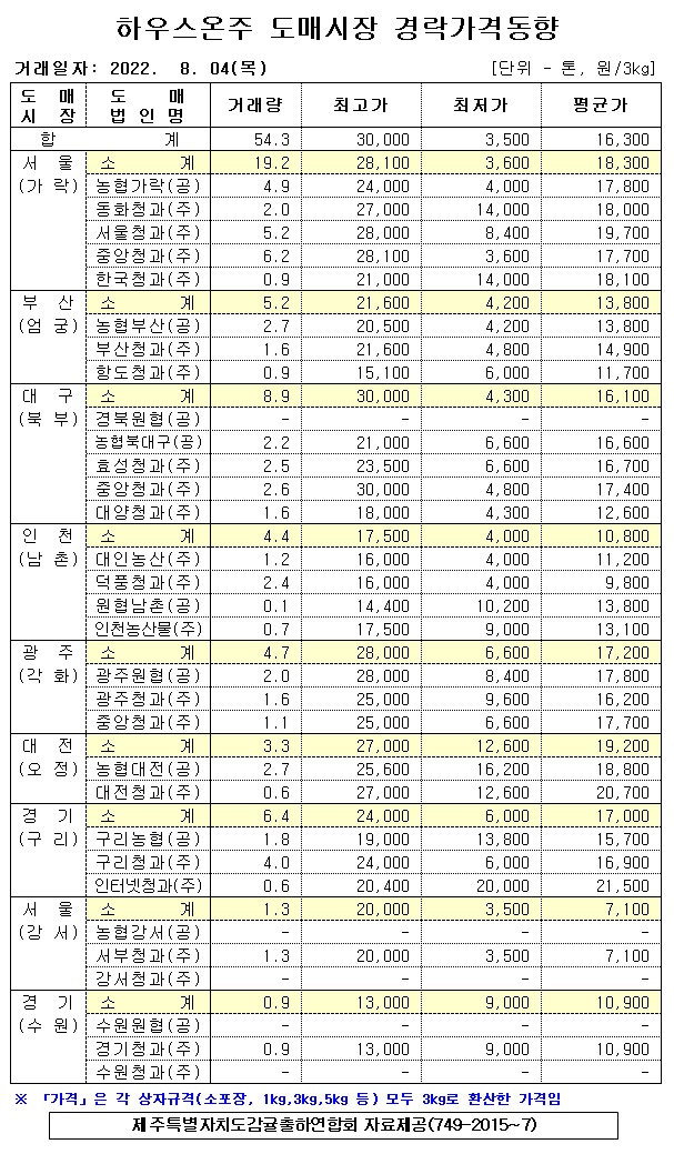 [하우스온주]9대도매시장 경락가격(8/04)