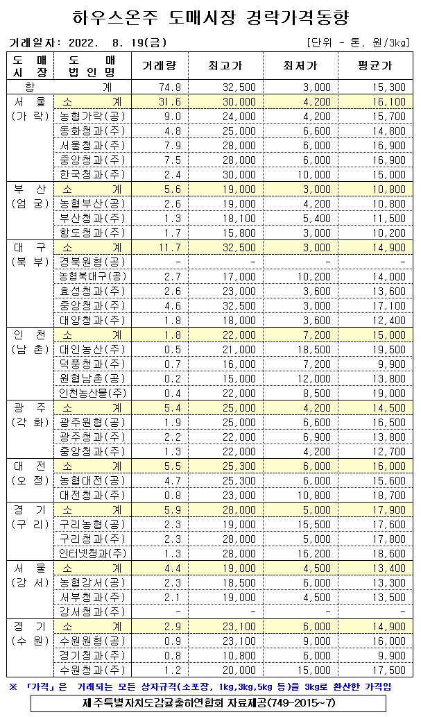 [하우스온주]9대도매시장 경락가격(8/19)