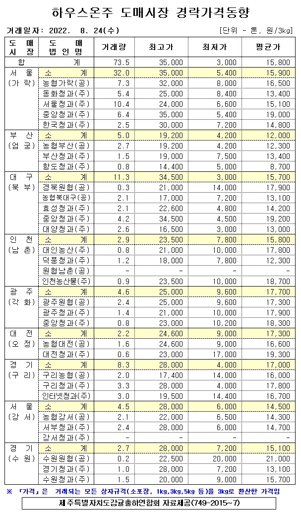 [하우스온주]9대도매시장 경락가격(8/24)