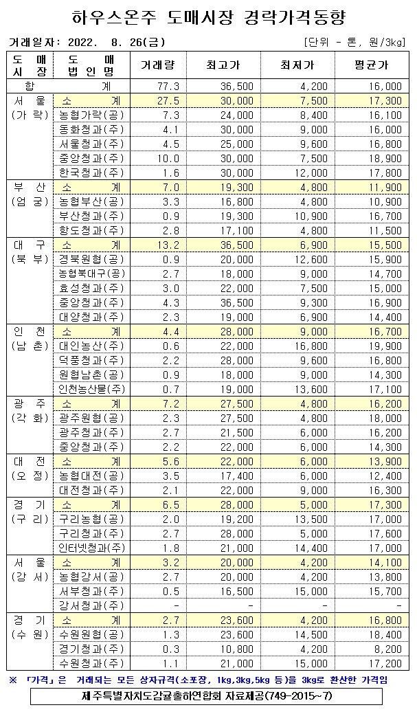 [하우스온주]9대도매시장 경락가격(8/26)