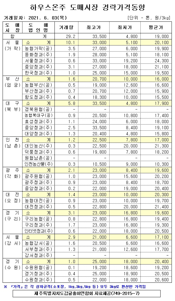 [하우스온주]9대도매시장 경락가격(6/03)