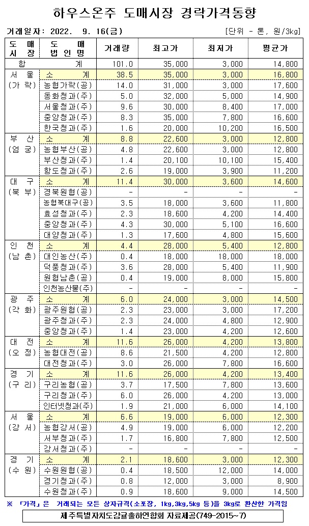 [하우스온주]9대도매시장 경락가격(9/16)