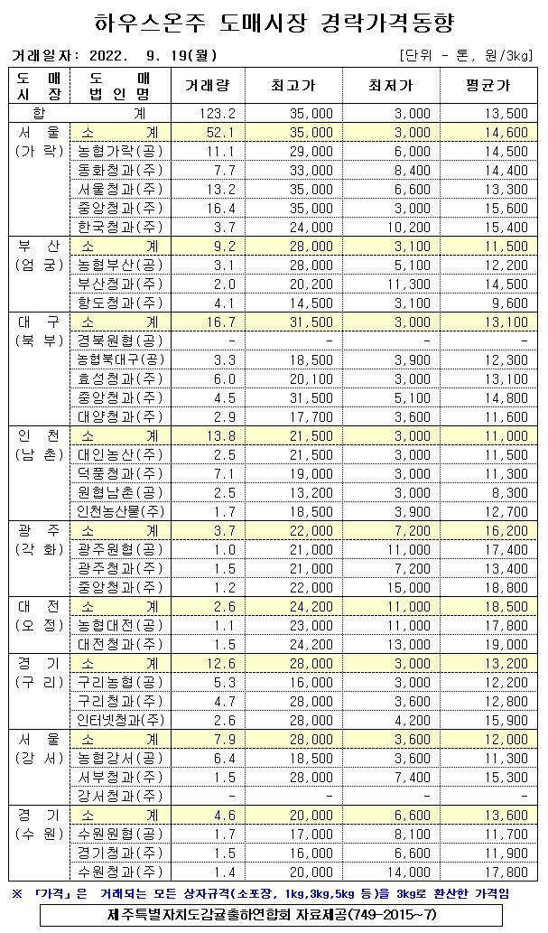 [하우스온주]9대도매시장 경락가격(9/19)