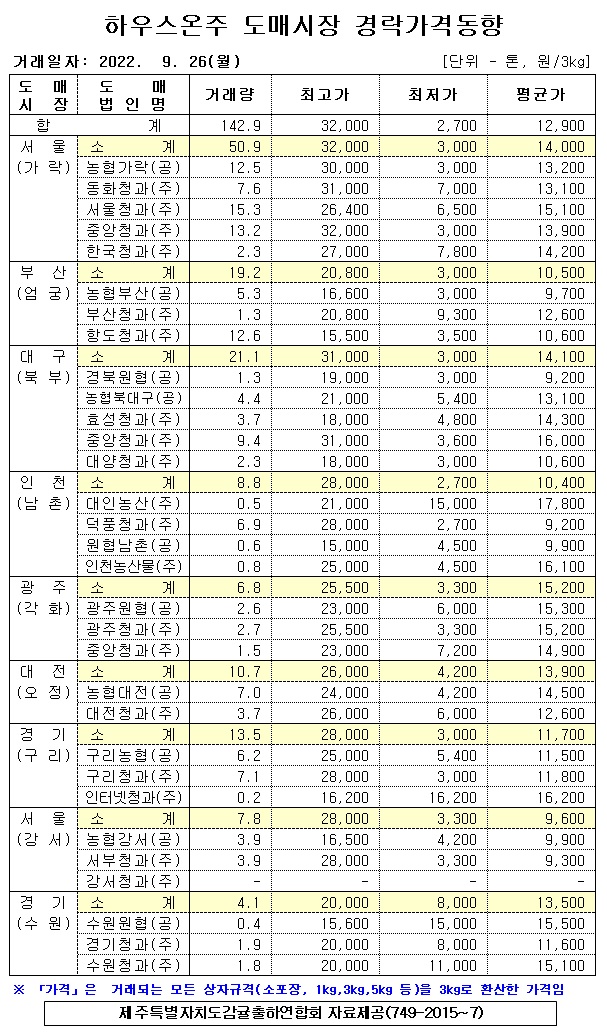 [하우스온주]9대도매시장 경락가격(9/26)