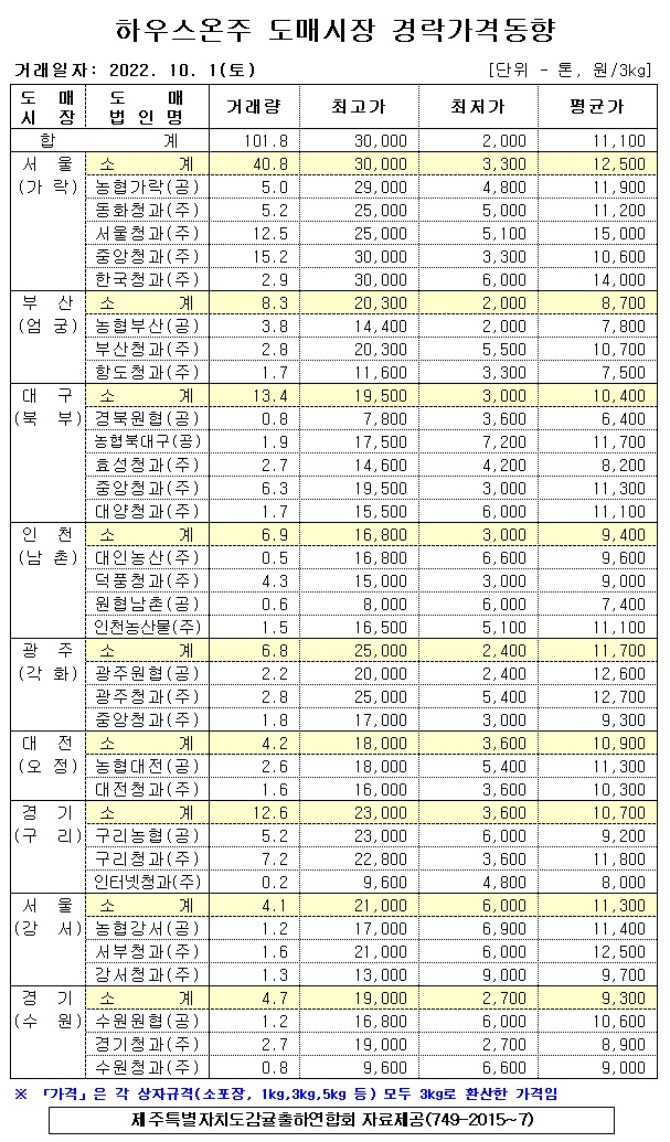 [하우스온주]9대도매시장 경락가격(10/01)