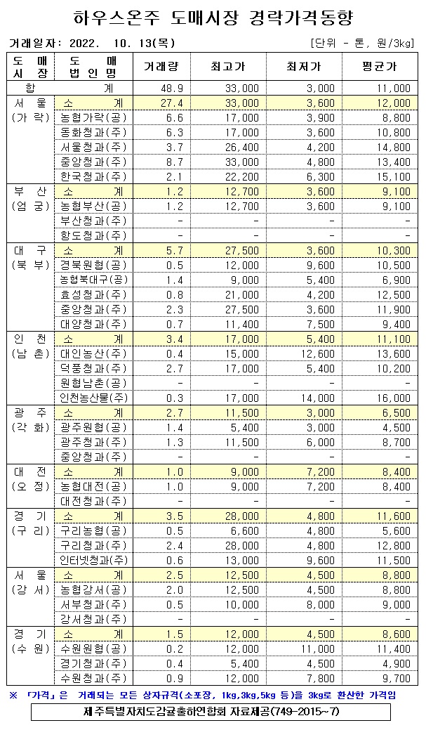 [하우스온주]9대도매시장 경락가격(10/13)