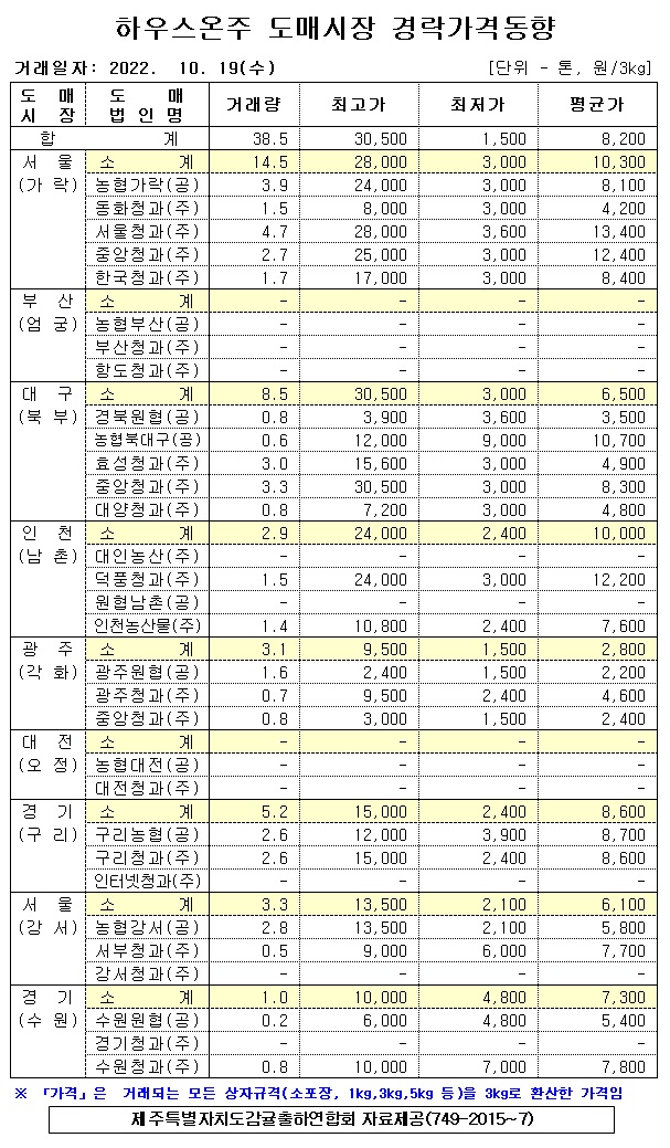 [하우스온주]9대도매시장 경락가격(10/19)