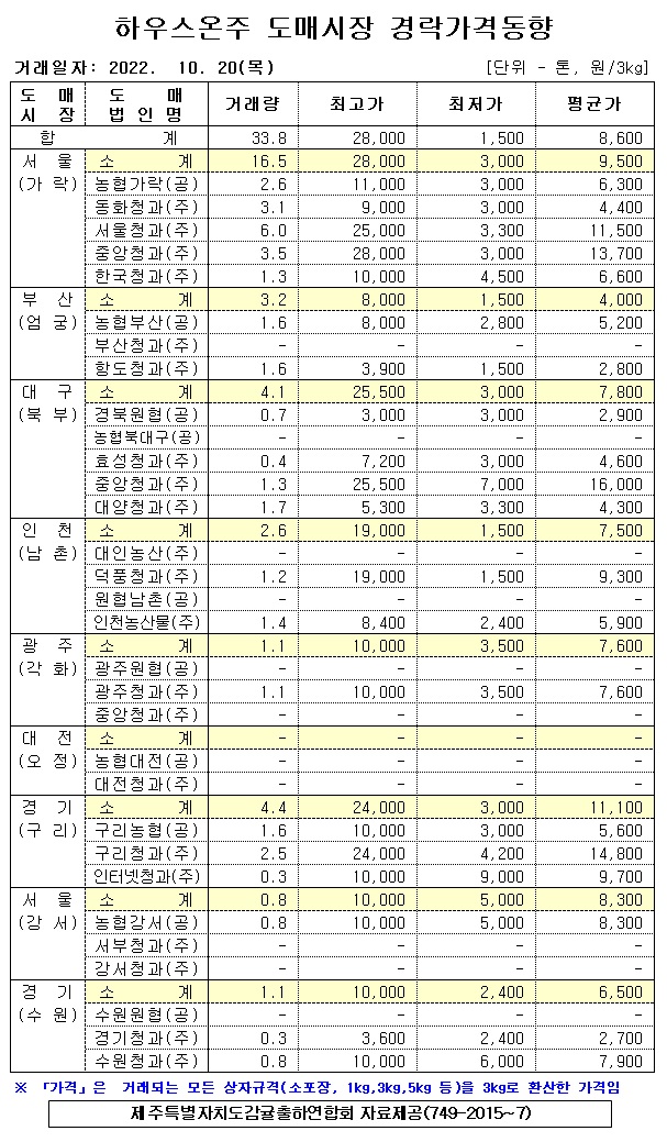 [하우스온주]9대도매시장 경락가격(10/20)