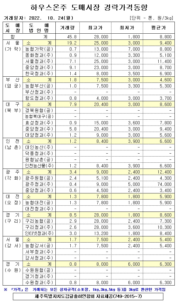 [하우스온주]9대도매시장 경락가격(10/24)