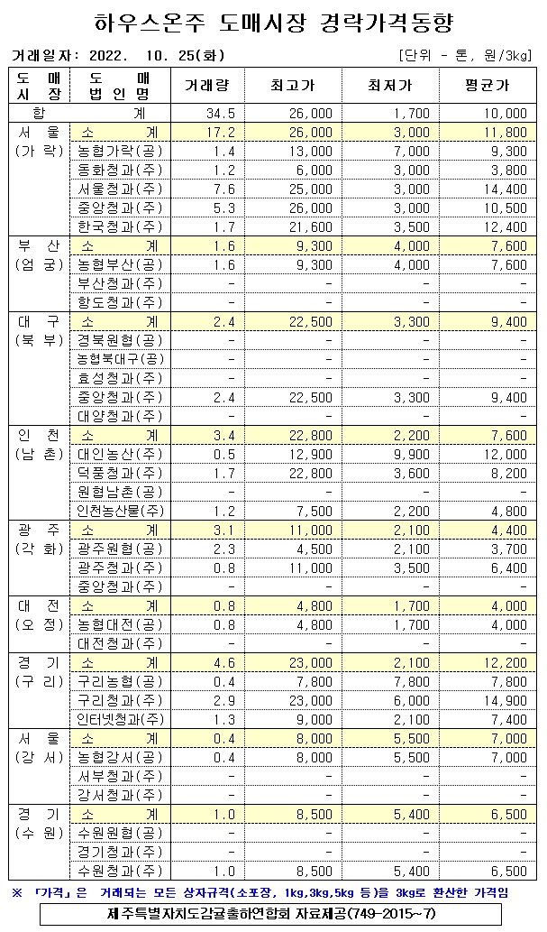 [하우스온주]9대도매시장 경락가격(10/25)