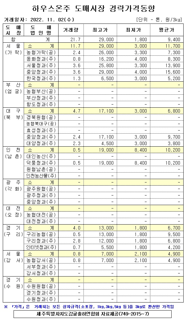 [하우스온주]9대도매시장 경락가격(11/02)