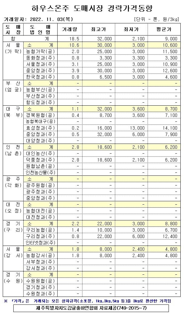 [하우스온주]9대도매시장 경락가격(11/03)
