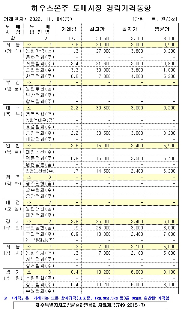[하우스온주]9대도매시장 경락가격(11/04)