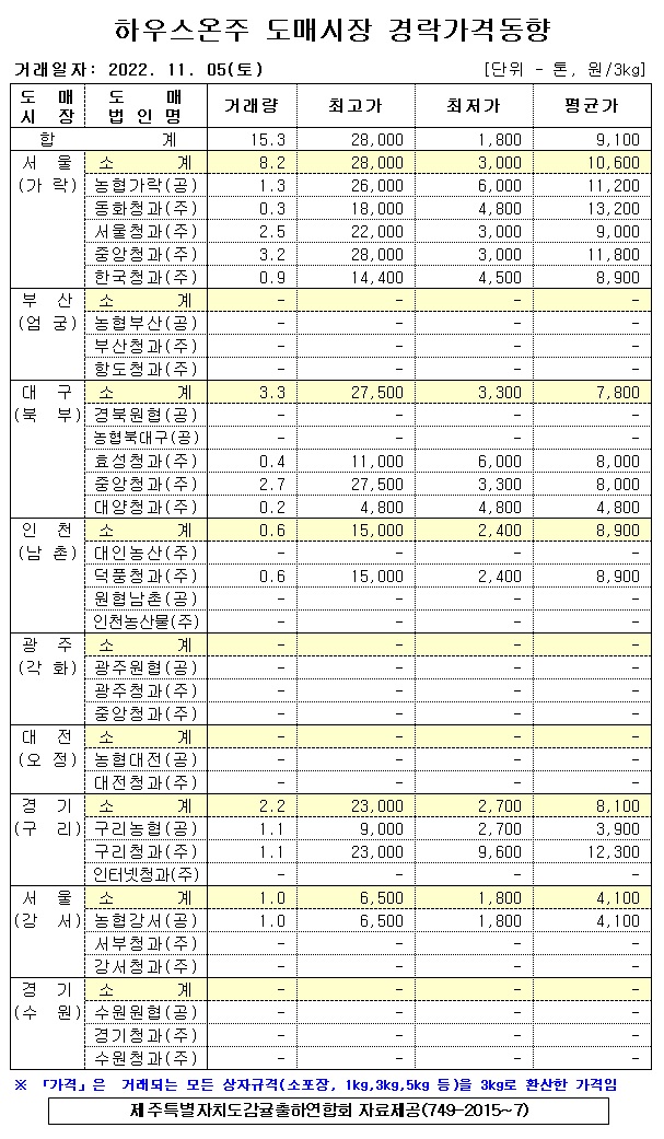 [하우스온주]9대도매시장 경락가격(11/05)