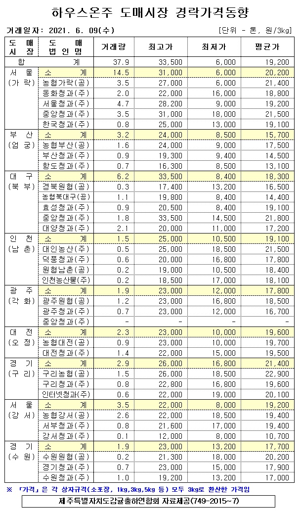 [하우스온주]9대도매시장 경락가격(6/09)