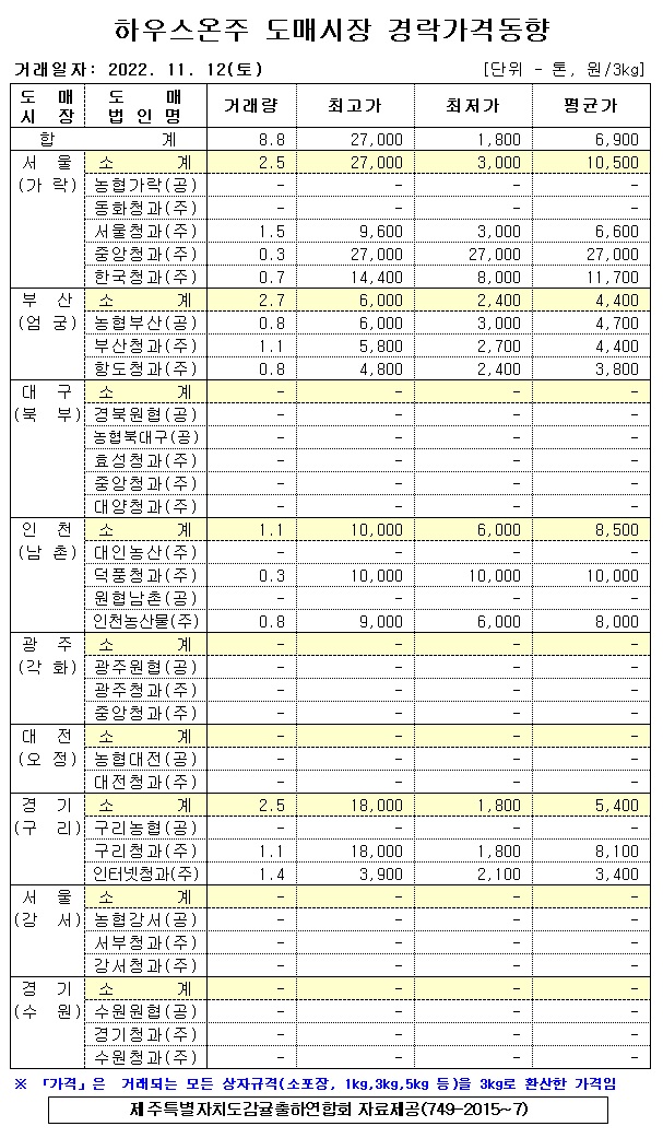 [하우스온주]9대도매시장 경락가격(11/12)