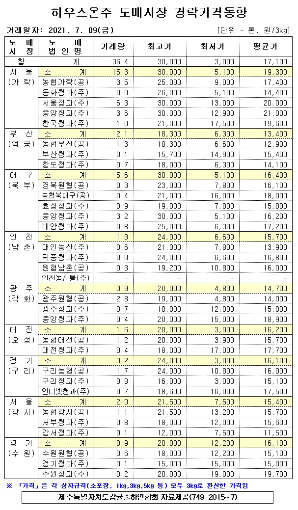 [하우스온주]9대도매시장 경락가격(7/09)