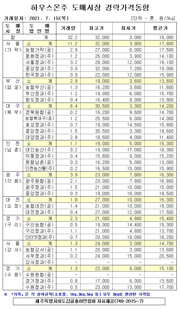 [하우스온주]9대도매시장 경락가격(7/15)