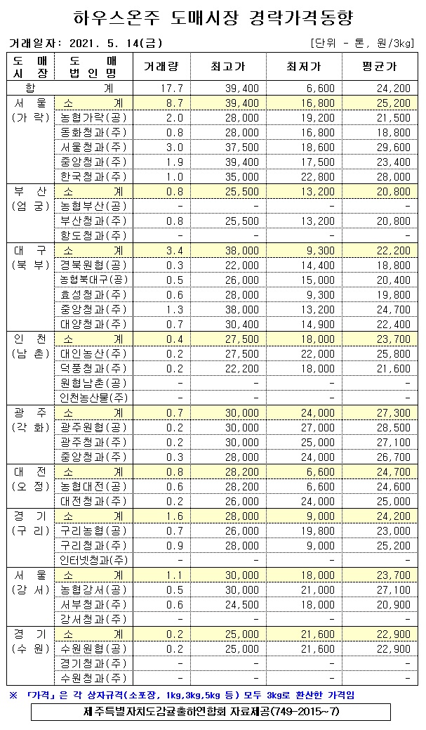 [하우스온주]9대도매시장 경락가격(5/14)