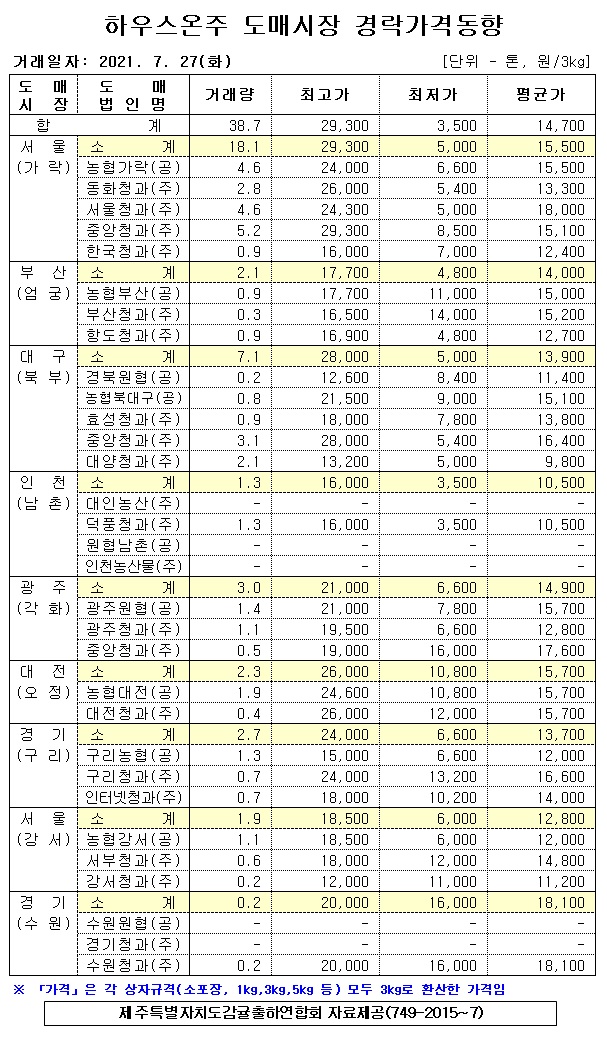 [하우스온주]9대도매시장 경락가격(7/27)
