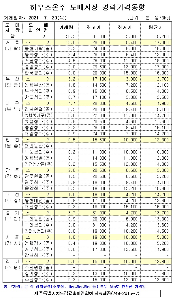 [하우스온주]9대도매시장 경락가격(7/29)