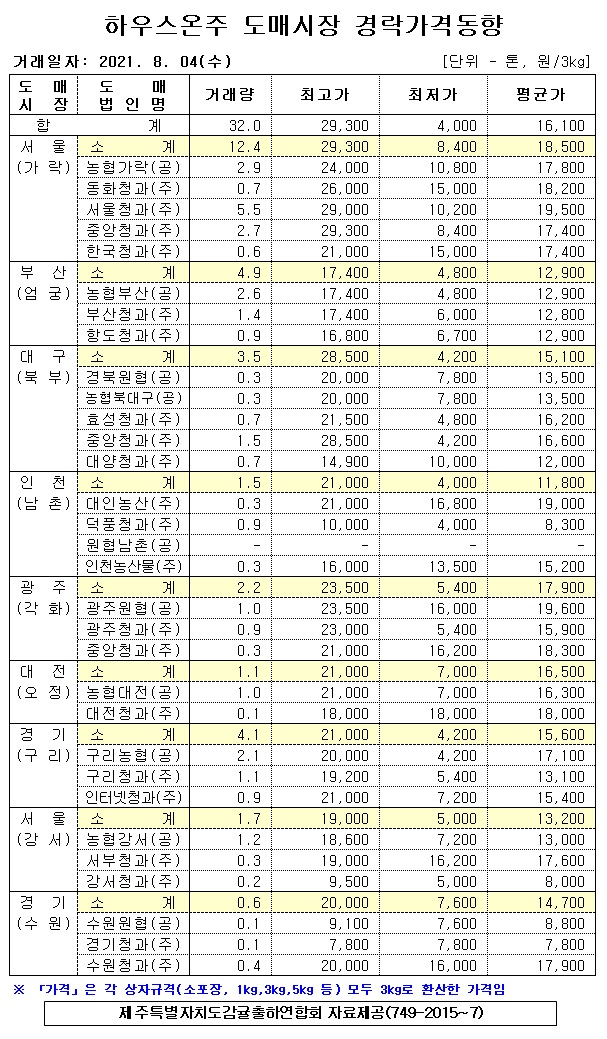 [하우스온주]9대도매시장 경락가격(8/04)