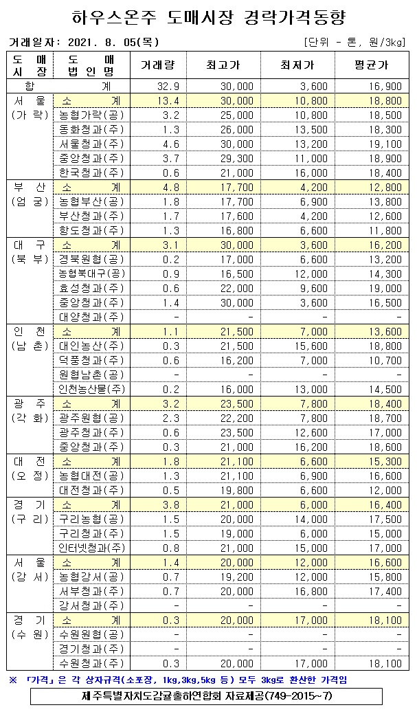 [하우스온주]9대도매시장 경락가격(8/05)