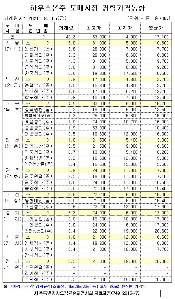 [하우스온주]9대도매시장 경락가격(8/06)