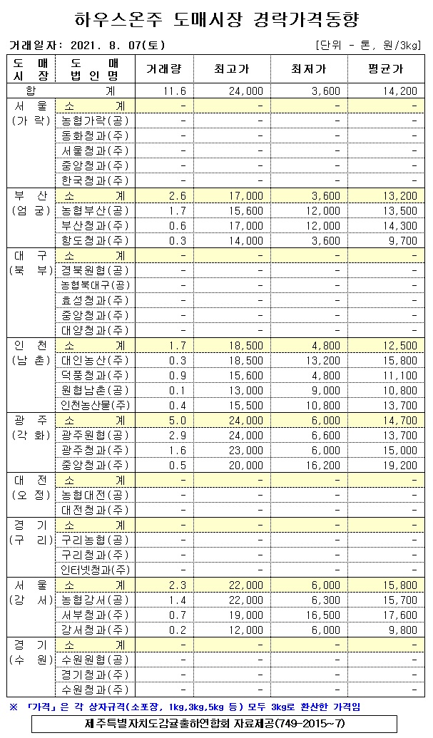 [하우스온주]9대도매시장 경락가격(8/07)