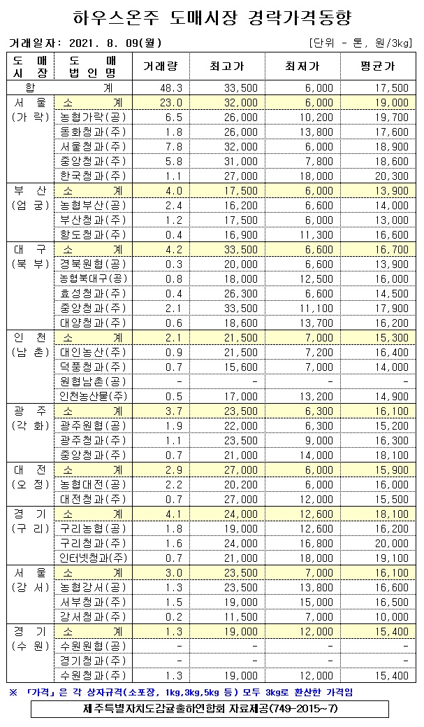 [하우스온주]9대도매시장 경락가격(8/09)