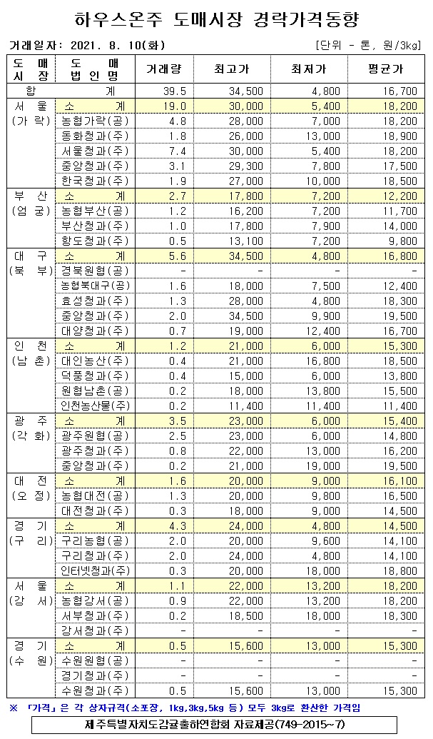 [하우스온주]9대도매시장 경락가격(8/10)