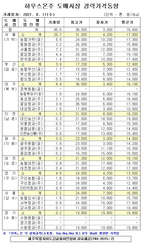 [하우스감귤]9대도매시장 경락가격(8/11)